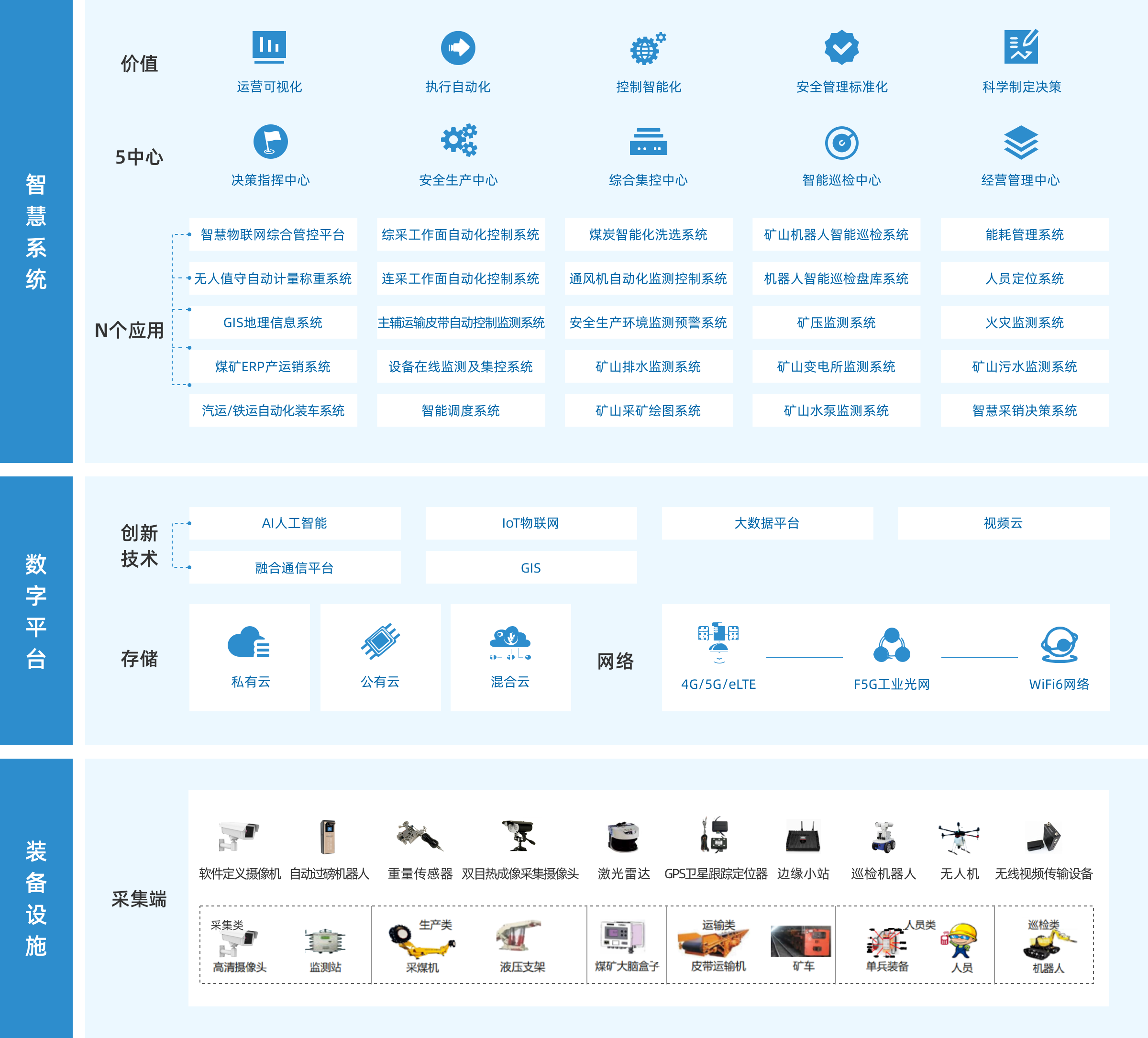 智慧矿山解决方案-井工矿方案架构