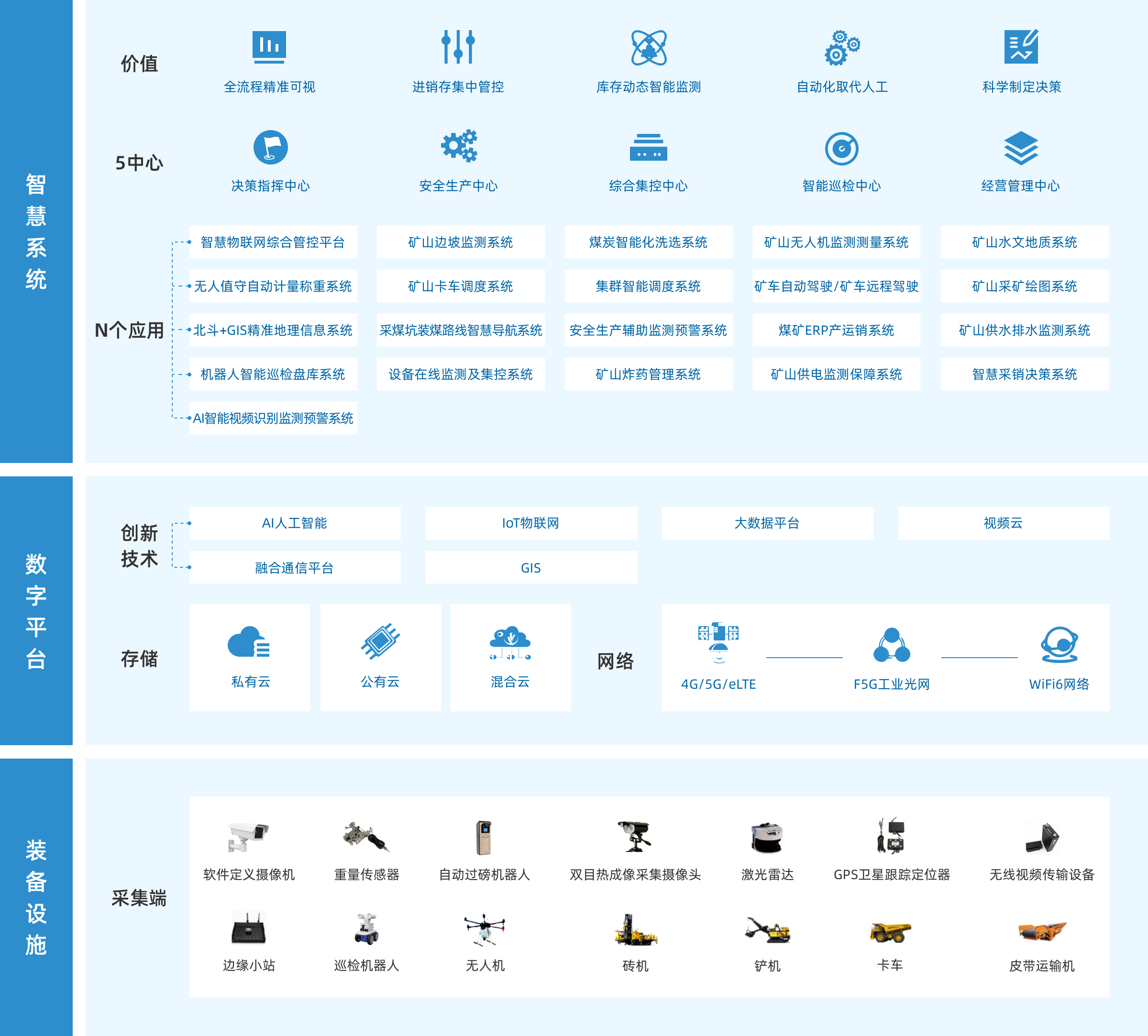 智慧矿山解决方案-露天矿方案架构