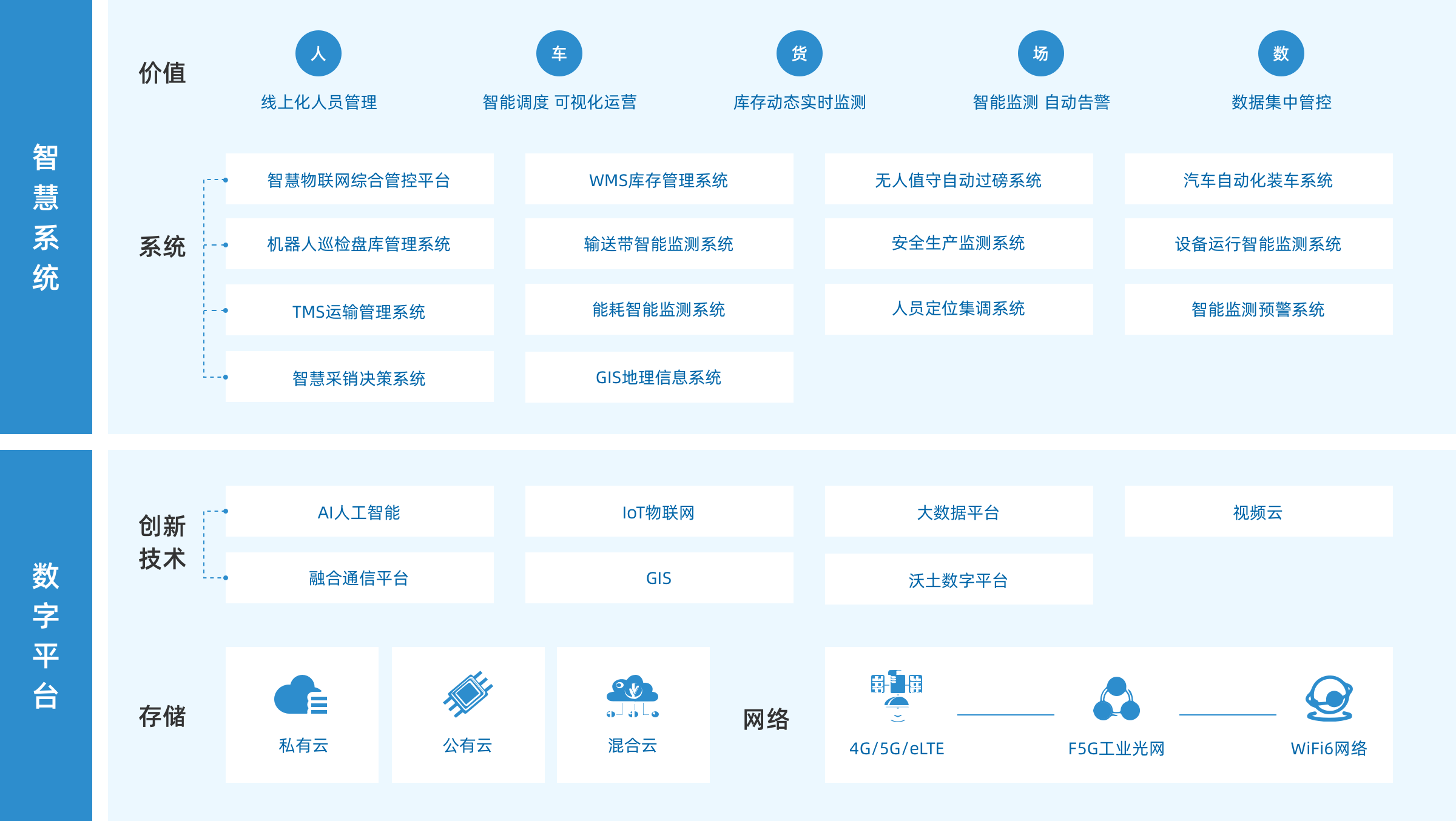 智慧园区解决方案方案架构