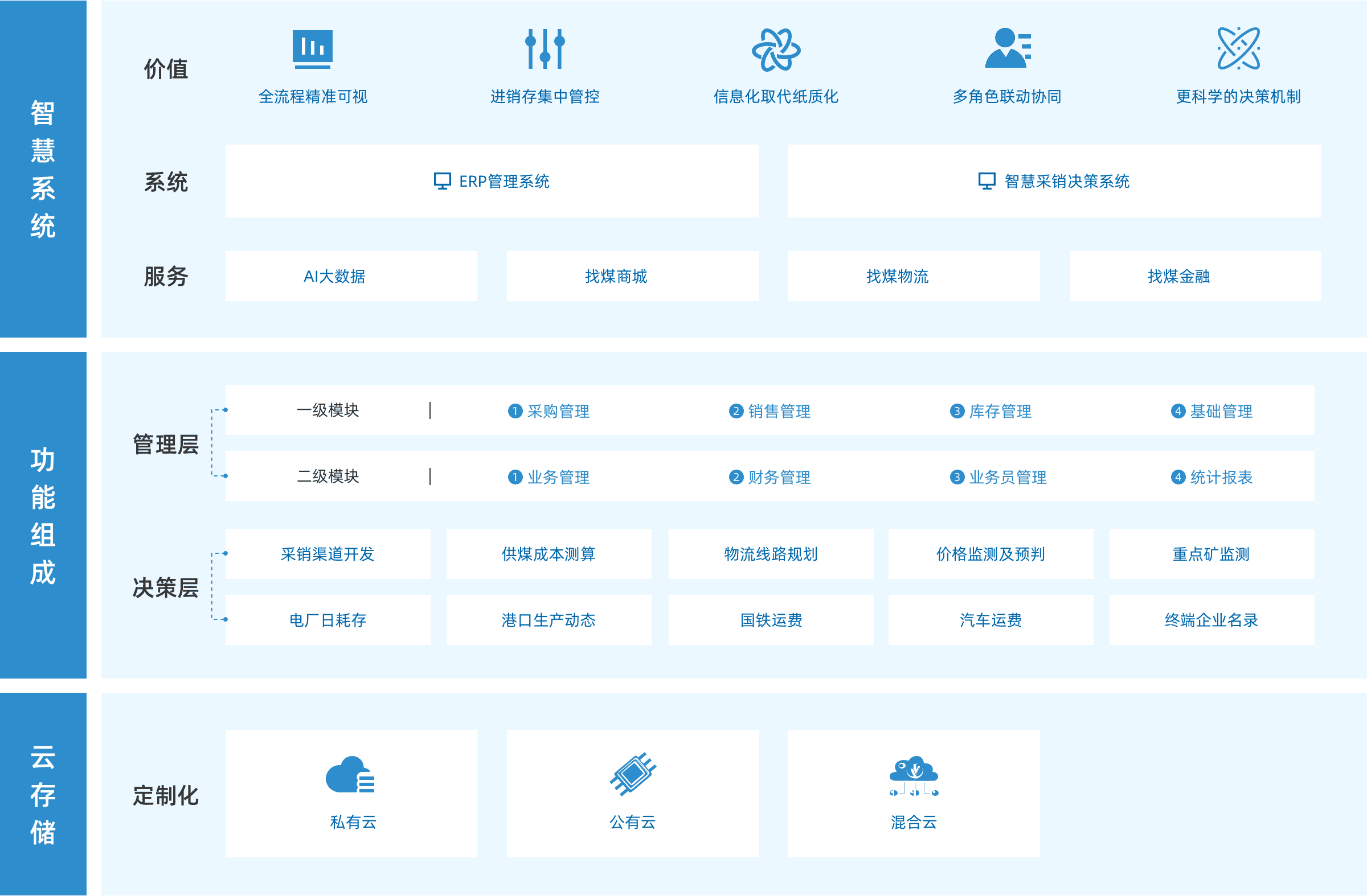 数字贸易商解决方案方案架构